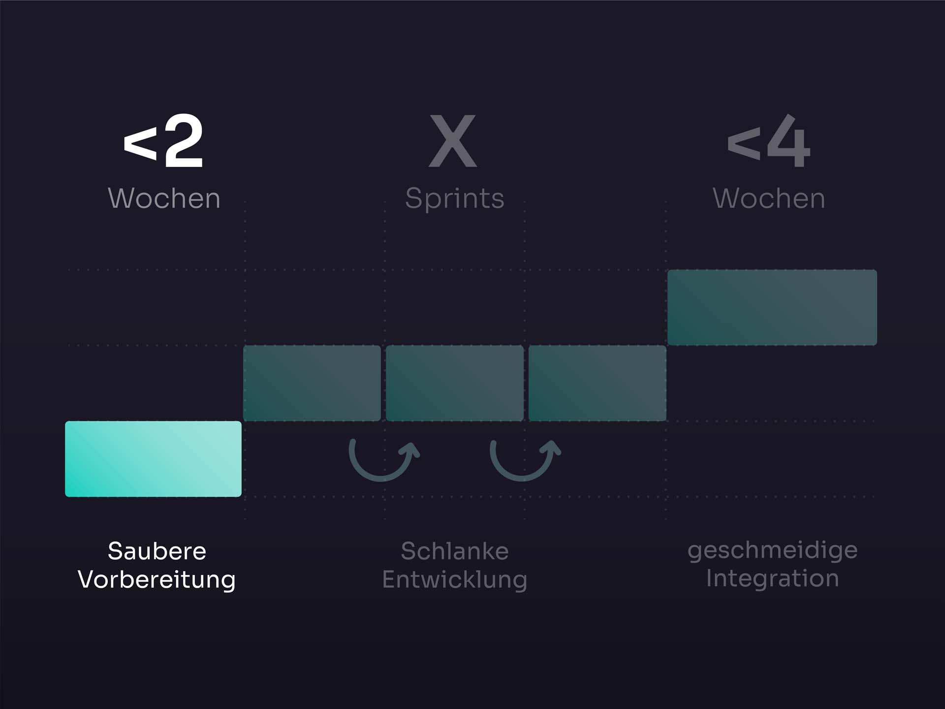 Eine Infografik mit dunklem Thema, die einen Projektzeitplan skizziert. Es zeigt „Saubere Vorbereitung“ (<2 Wochen) powered by Microsoft Power Plattform, gefolgt von drei Kästchen für „Schlanke Entwicklung“ (X Sprints) mit zwei kreisförmigen Pfeilen und „geschmeidige Integration“ (<4 Wochen).