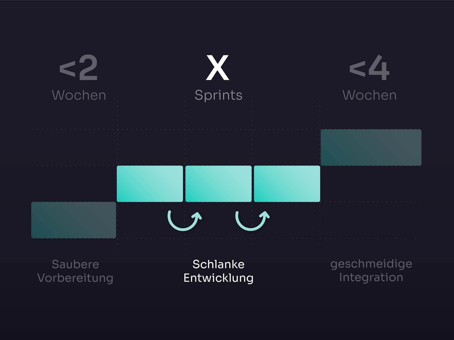 Eine Infografik mit dunklem Thema, die eine agile Methodik mit drei Sprints darstellt. Die beiden linken Spalten zeigen eine Vorbereitungsphase von weniger als zwei Wochen. Die drei mittleren Spalten stellen eine schlanke Entwicklung dar. Die rechten beiden Spalten zeigen die Integration in weniger als vier Wochen und präsentieren Digitalisierung und Power App-Entwicklung. Alle Texte sind auf Deutsch.