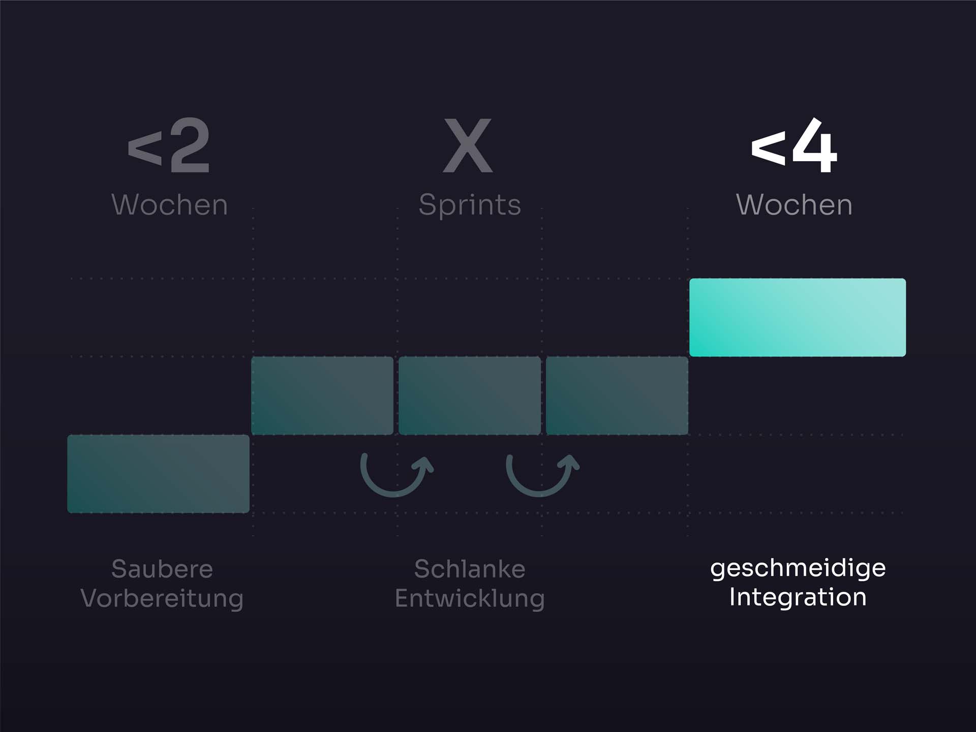 Ein Projektzeitplandiagramm, das den Verlauf von der „Sauberen Vorbereitung“ in weniger als 2 Wochen zeigt, gefolgt von der „Schlanken Entwicklung“ unter Verwendung der Microsoft Power Plattform über mehrere Sprints und endend mit der „geschmeidigen Integration“ in weniger als 4 Wochen.