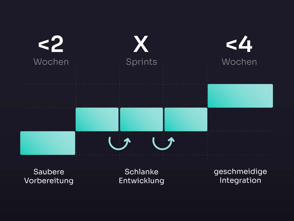 Ein horizontales Balkendiagramm in deutscher Sprache veranschaulicht einen Arbeitsablauf für die Softwareentwicklung, der in drei Phasen unterteilt ist: „Saubere Vorbereitung“ unter „